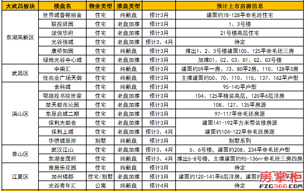 武漢最新樓盤開盤價格揭秘，最新房價大公開???