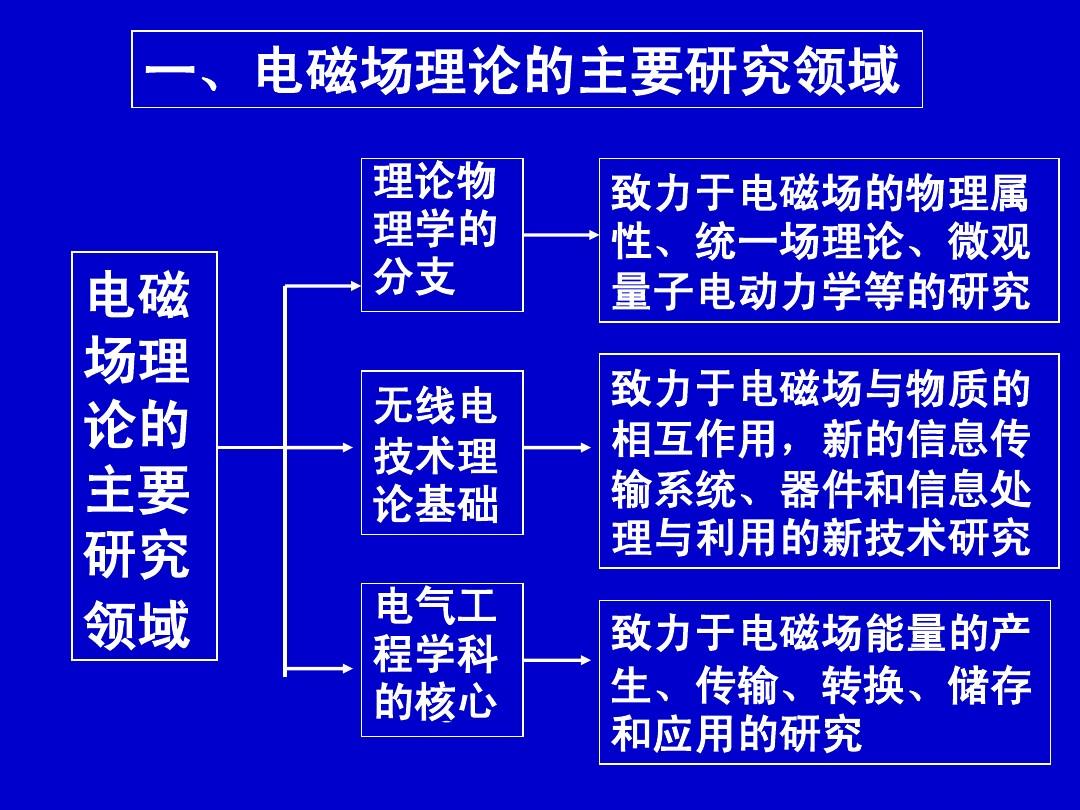 最新電磁理論，探索奇妙之旅的啟程點