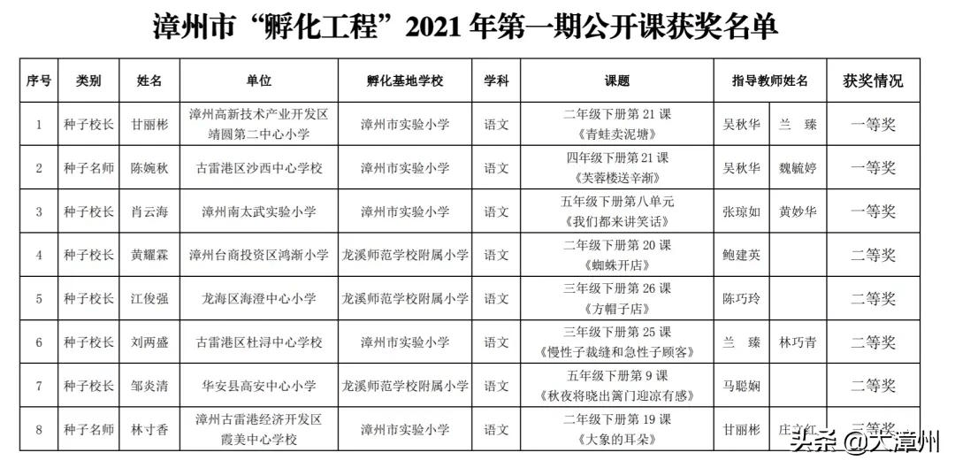 漳州市最新處級公示，變化中的自信與成就感，勵志前行之路啟航！