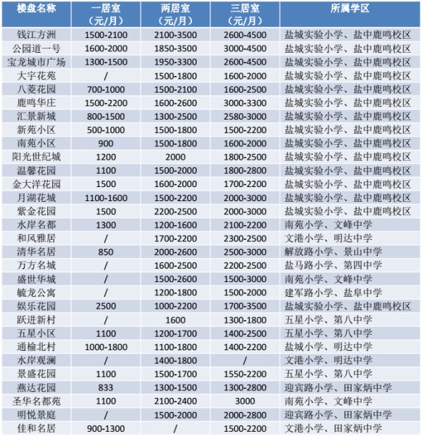 鹽城各小區(qū)最新房價(jià)