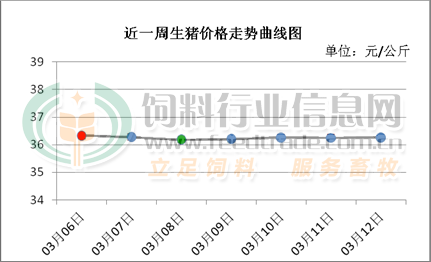 廣東今日最新豬價漲跌