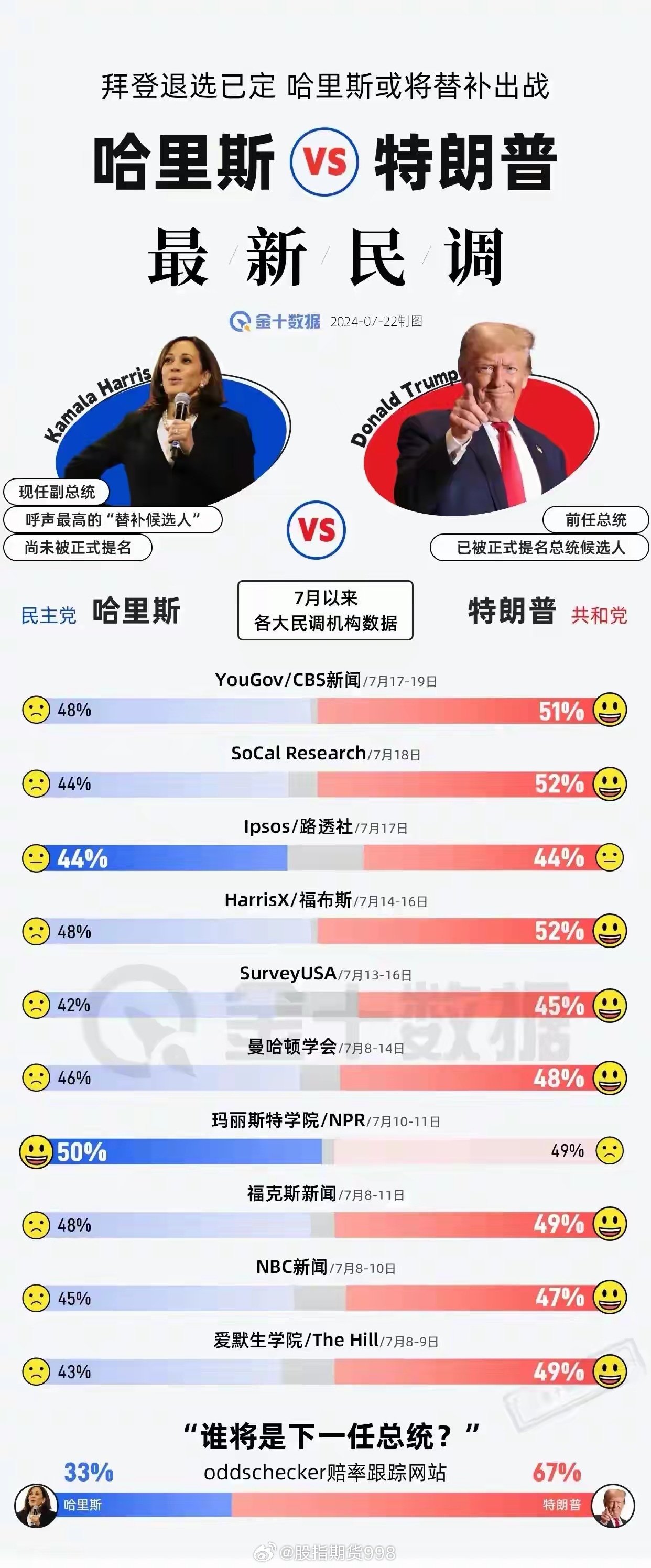 拜登美國最新民調解讀與理解分析